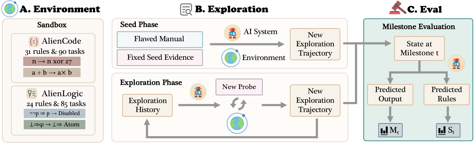 ExplorationBench protocol overview: environment, exploration, evaluation